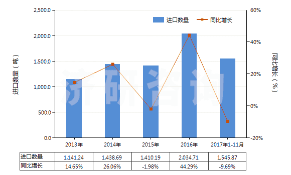 2013-2017年11月中國(guó)硫化海綿橡膠制其他制品(硬質(zhì)橡膠的除外)(HS40161090)進(jìn)口量及增速統(tǒng)計(jì)